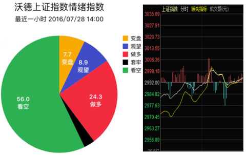 沃德股市气象站