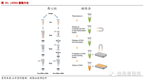 离心柱法 以硅胶滤膜作为固相载体的,基于二氧化硅选择性结合dna的