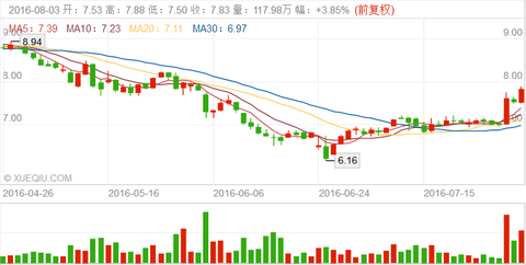 晶澳太阳能 7.61 (-4.64%) (jaso) 股票股价,行情