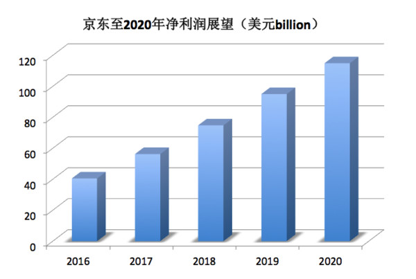 chris_jiang2002: 京东至2020年之估值计算 ~-~