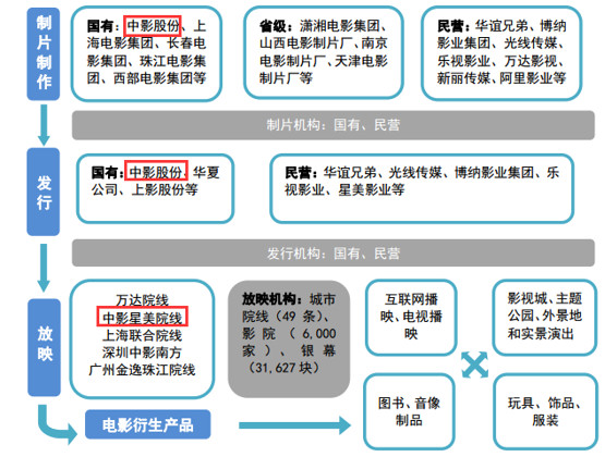 海豚音: 【IPO深度剖析系列】影视国家队三剑