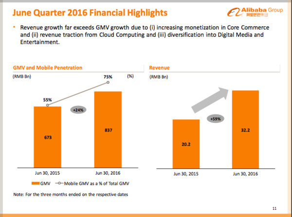 Ricky: 阿里巴巴2016年6月份季度业绩演示材料