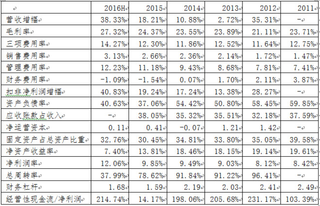 科技学习和分析 学习中。之前写了三聚环保,有