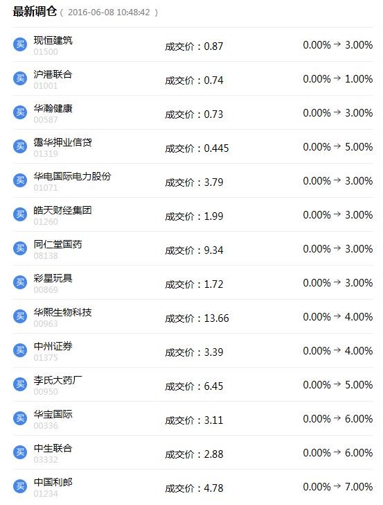 $霭华押业信贷(01319)$这些以前关注的股票,都在某一时刻大涨过了,看