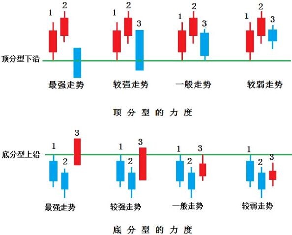 底分型的上沿,是判断底分型强弱的关键位置.如图三所示.