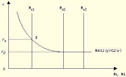如上图所示,凯恩斯认为货币的供应由当