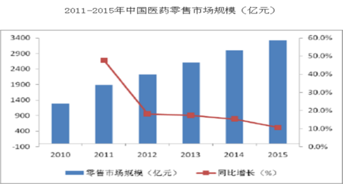 西安生物医药技术学院_2015西安医药行业gdp(3)