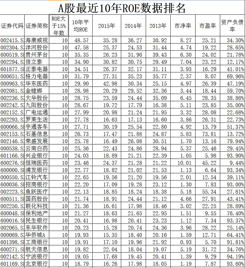 数据交流,a股近10年roe排名,roe连续10年大于15的只有32家