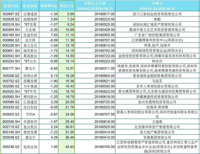 详解举牌股逻辑 这些股可能被举牌(附名单)