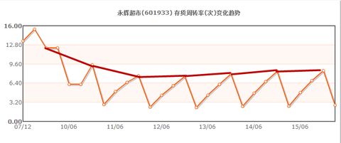 永辉超市 4.48 ( 0.45%) (sh601933) 股票股价,行情