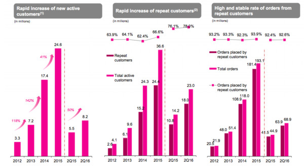 李妍: 唯品会Q2解读:新用户增长加速 促销拉低
