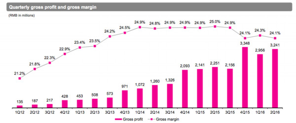 李妍: 唯品会Q2解读:新用户增长加速 促销拉低