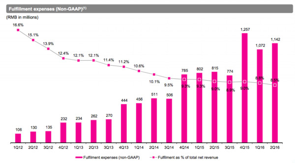 李妍: 唯品会Q2解读:新用户增长加速 促销拉低