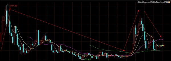 银行螺丝钉: 证券指数基金:周期之王怎么买? 今