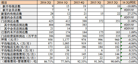 十年如一: 601933永辉超市2016半年报详细分