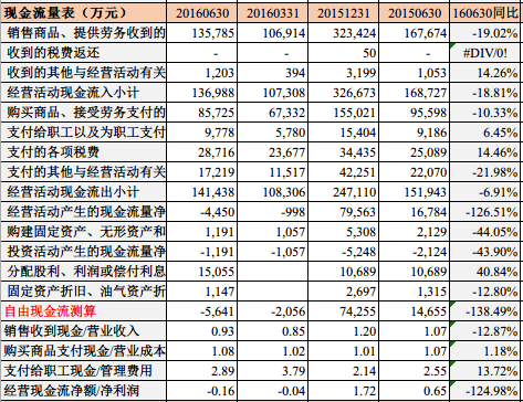 其他营业收入收到的现金(3)