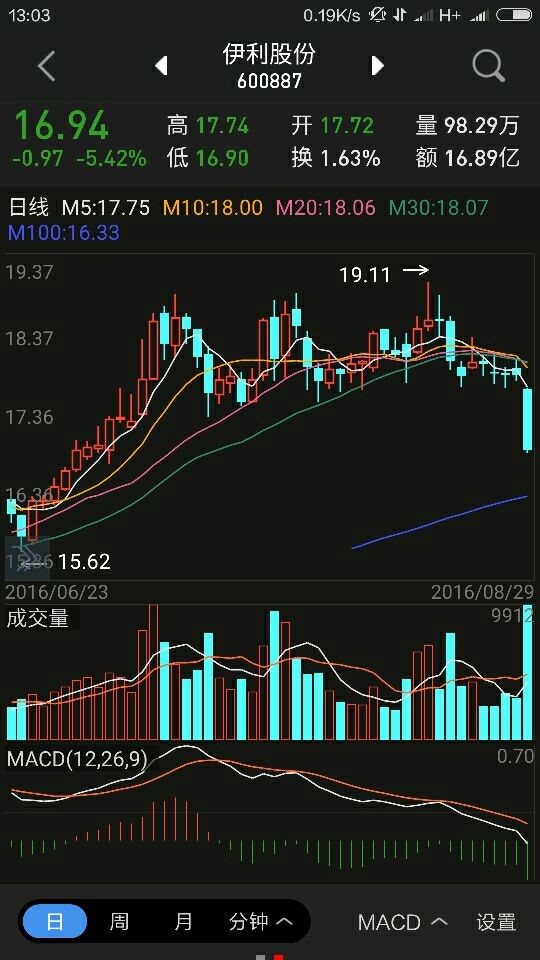 $伊利股份(sh600887)$没有一直上涨的股票,蓝筹又怎样?