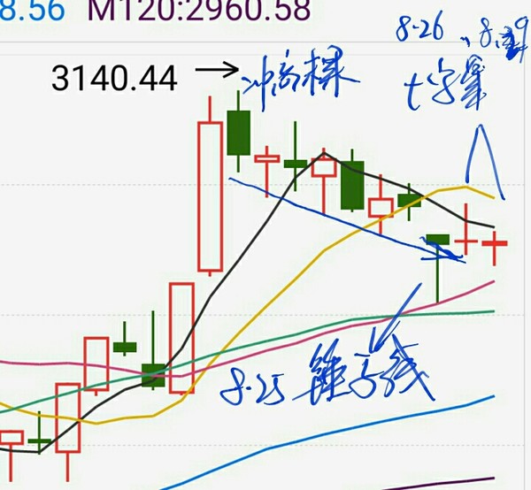 变盘在即:锤子线加两根十字星