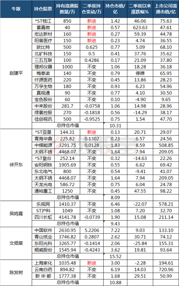 牛散最新持股动向曝光刘益谦市值最大赵建平偏爱小盘股