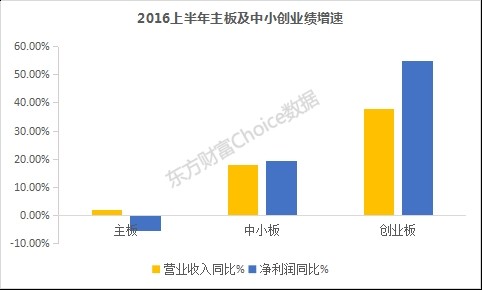 : 重磅:上市公司16年中报全出炉 全景透视A股半