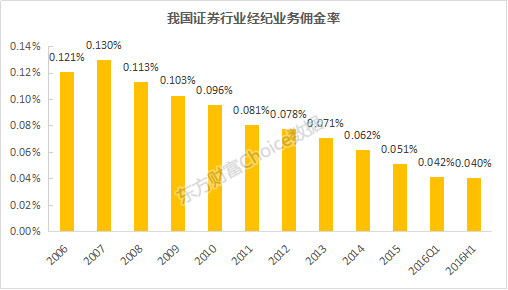 佣金率排名(附最新佣金率透视) 根据中国证券业