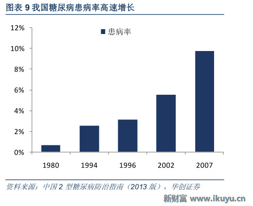 世界糖尿病人口_图4:全球糖尿病人口-全球糖尿病市场未来发展概况分析(3)