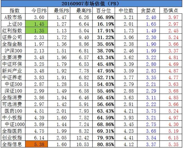 restgumpgg: 20160907市场估值(牛熊观察之2