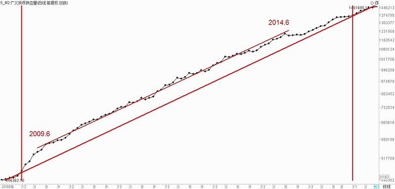 用对数坐标图看m2增长率变化