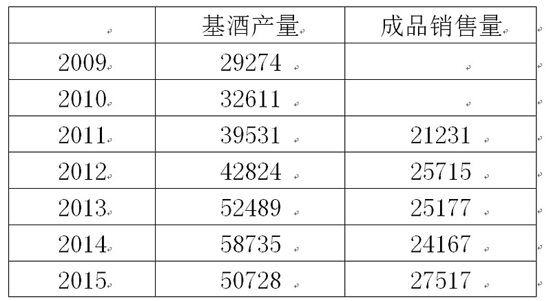 贵州茅台库存分析