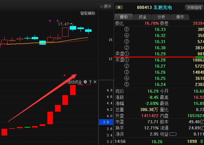 东旭光电(000413):庄家踪迹显现,短线拉升在即