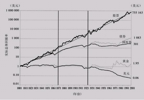 长期看股票的收益远远大于债券,黄金,美元.