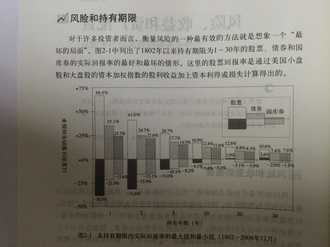 长期来看(30年),股票投资的最好和最坏情况都为正收益,且都优于债券.