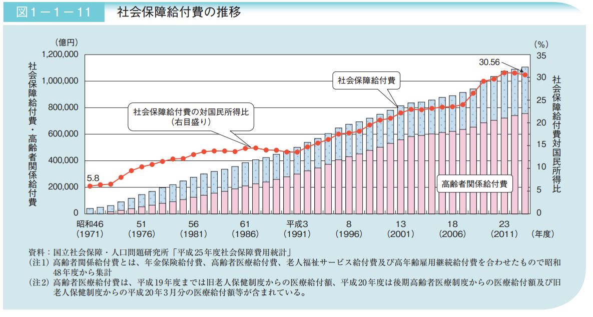 一叶落一水寒: 老龄化中的日本 今天来简单聊聊日本老龄化的问题 第一个问题，日本老人的钱到底够不够花 (先说下， 日本高龄者是指65岁以上人群 ，其中 - 雪球