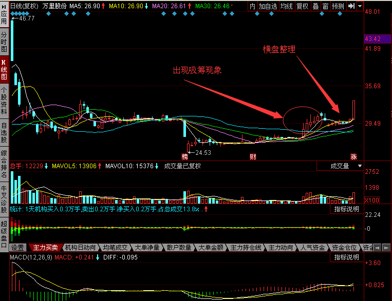 每日强势股精选与评析:万里股份,艾迪西(9.23)