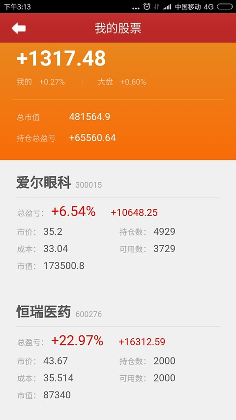 82 ( 0.63%) (sz300347) 股票股价,行情