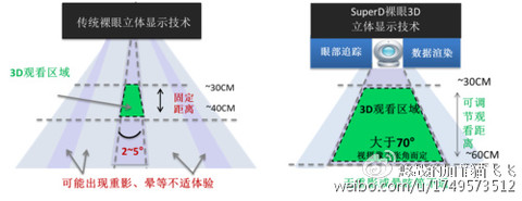 裸眼3d 裸眼3d显示的原理一般是通过光栅或透镜将显示
