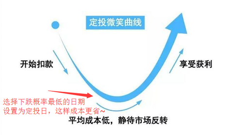 希望这个日期是下跌概率最大的,这样能实现定投微笑曲线的最大化效果