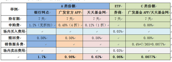 广发基金C份额: 中短线基金投资者的福音--免申