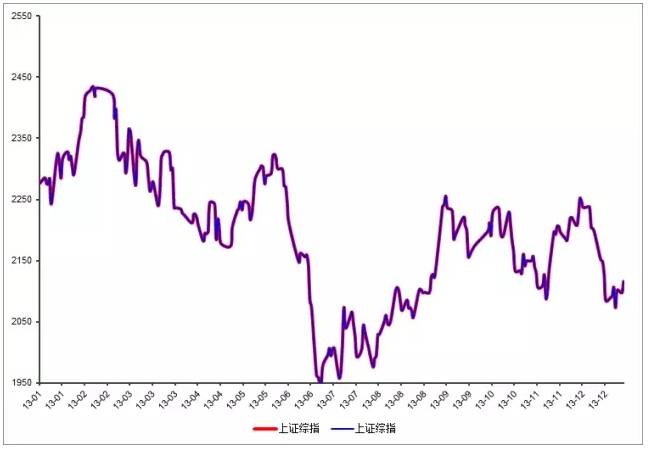 令我惊讶的十张股市走势图! 2016在a股仅剩60个交易日