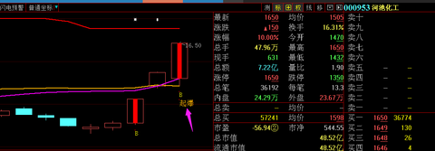 寻找妖股a:河池化工因拉板不符合燕子战法