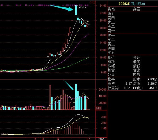 双马就是典型的高位放量回调案例.