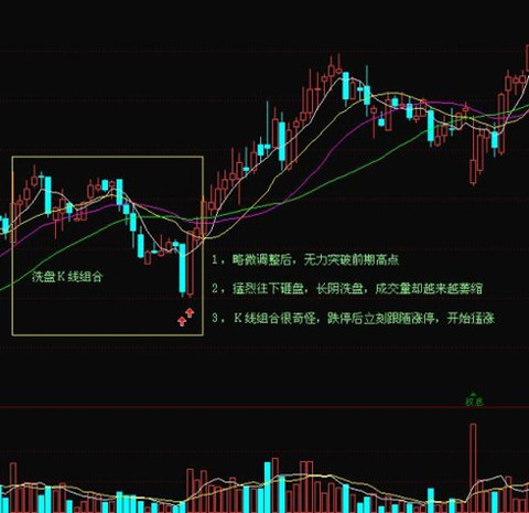 4.影线洗盘法