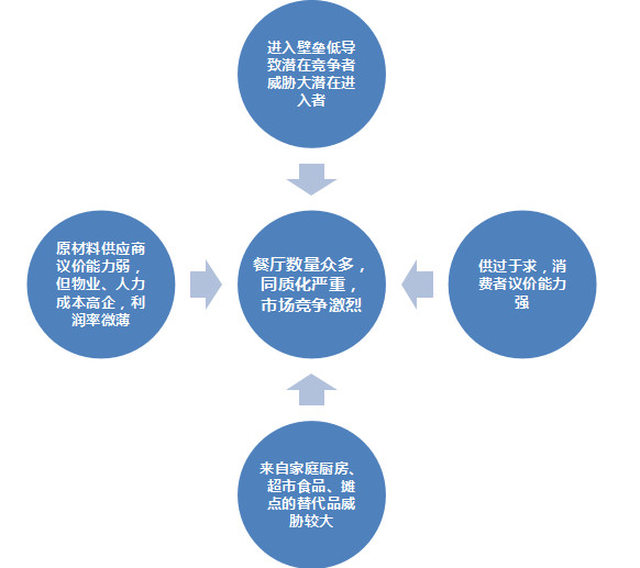 餐饮行业波特五力分析