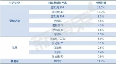 2015年诺和诺德,礼来,赛诺菲胰岛素制剂产品及市场份额