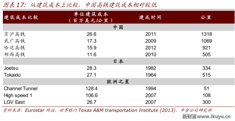 中国高速公路里程_中国人均铁路里程(2)