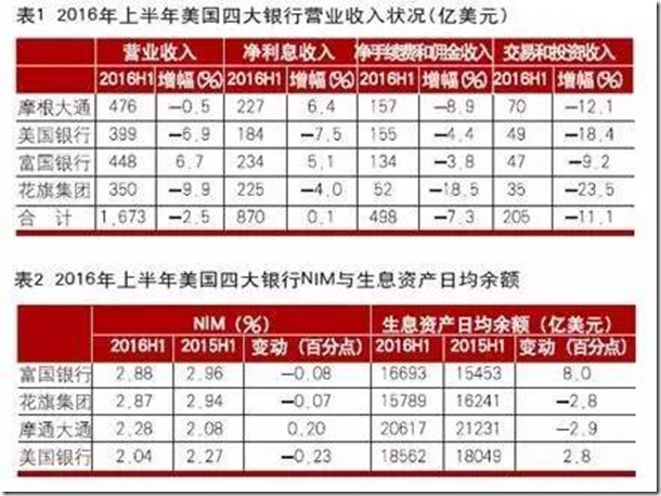 转载:基于美国四大银行上半年业绩分析与估值