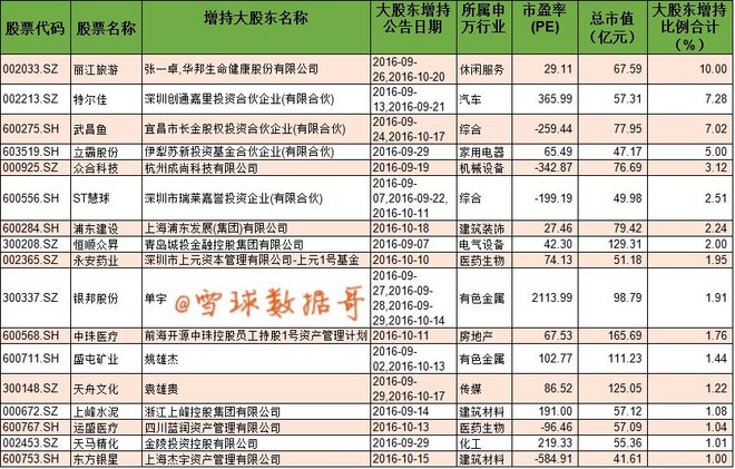 数据哥: 反弹行情买什么?收好这17只大股东增