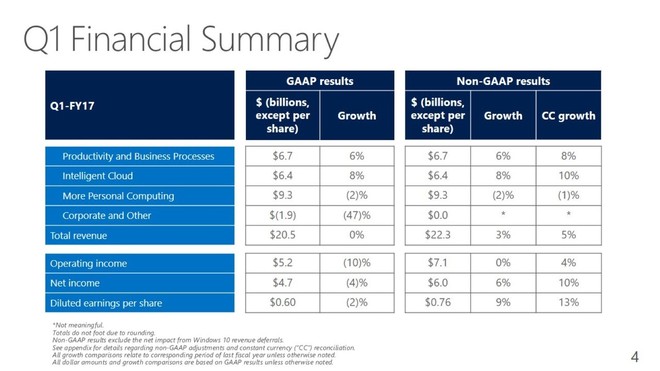 玩美股PlayMeigu: 60.45美元!微软股价凭什么再