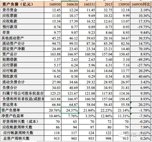 十年如一: 威孚高科2016年三季报分析--希望美