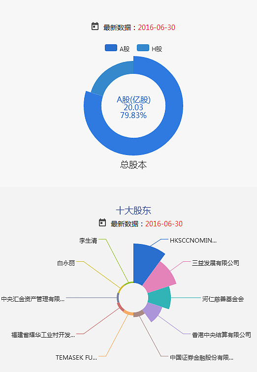 以上摘录于福耀集团官方网站 二,股东结构 公司于2015年上半年